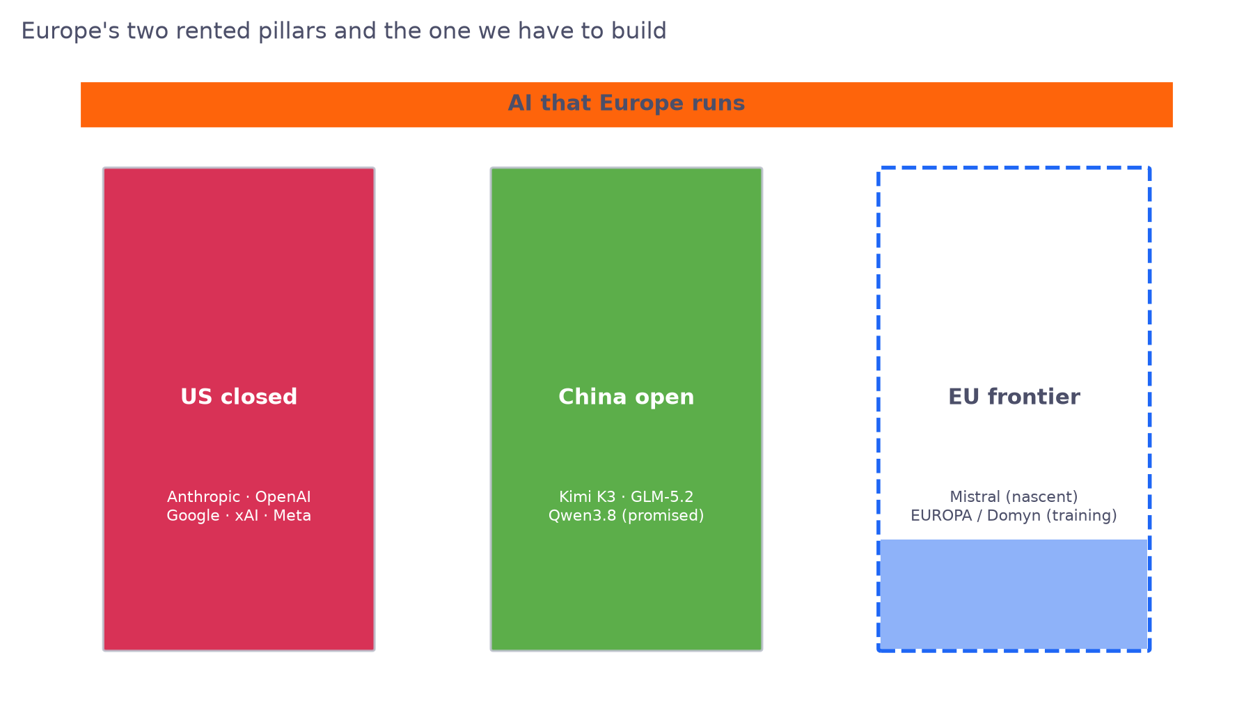 Three pillars under a beam labelled “AI that Europe runs”. Two are solid and rented: the US closed frontier (Anthropic, OpenAI, Google, xAI, Meta) and the Chinese open-weights frontier (Kimi K3, GLM-5.2, Qwen3.8 weights promised). The third, the EU frontier (Mistral nascent, EUROPA / Domyn in training), is a dashed outline, mostly empty.